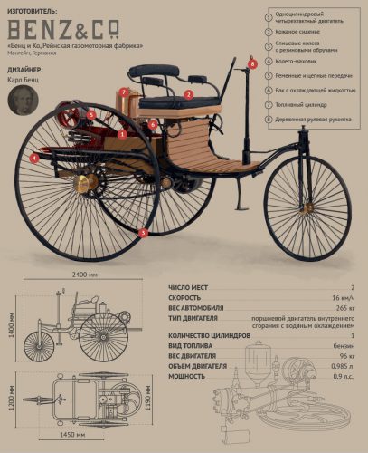 трицикл BENZ первый автомобиль